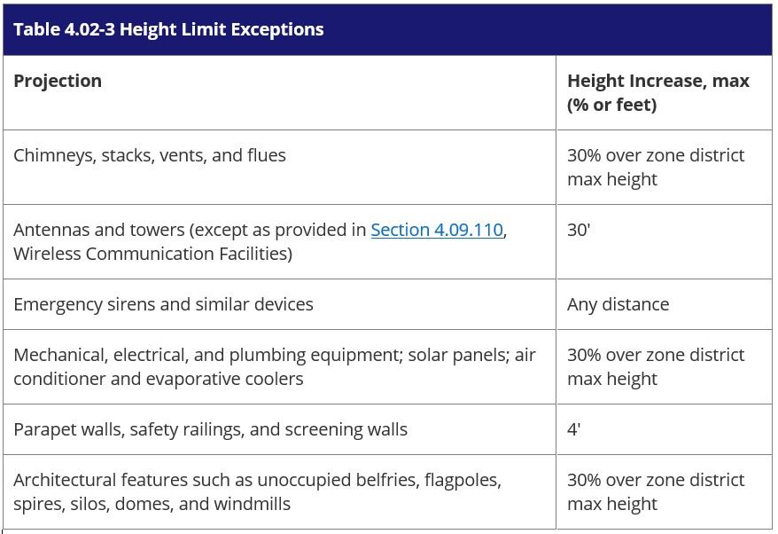 Current Table 4.02-3